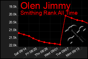 Total Graph of Olen Jimmy