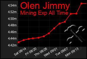 Total Graph of Olen Jimmy