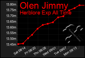 Total Graph of Olen Jimmy