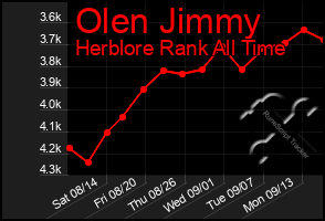 Total Graph of Olen Jimmy