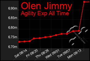 Total Graph of Olen Jimmy