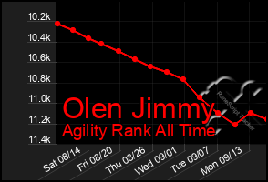 Total Graph of Olen Jimmy