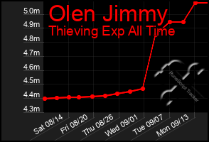 Total Graph of Olen Jimmy