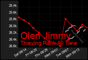 Total Graph of Olen Jimmy