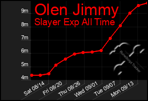 Total Graph of Olen Jimmy