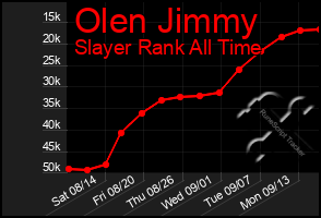 Total Graph of Olen Jimmy