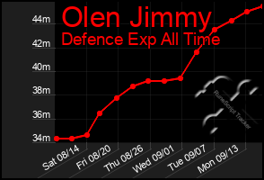 Total Graph of Olen Jimmy