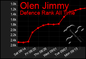 Total Graph of Olen Jimmy