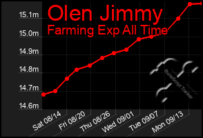 Total Graph of Olen Jimmy