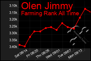 Total Graph of Olen Jimmy