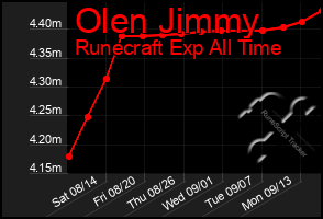 Total Graph of Olen Jimmy