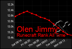 Total Graph of Olen Jimmy