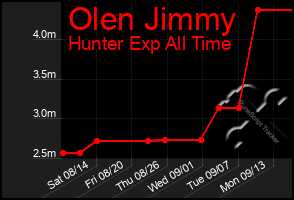 Total Graph of Olen Jimmy