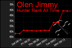 Total Graph of Olen Jimmy