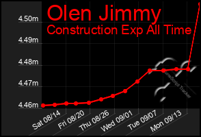 Total Graph of Olen Jimmy