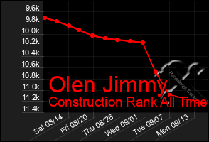 Total Graph of Olen Jimmy