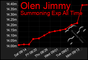 Total Graph of Olen Jimmy