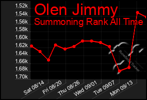 Total Graph of Olen Jimmy