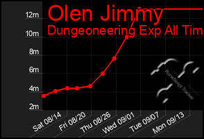 Total Graph of Olen Jimmy