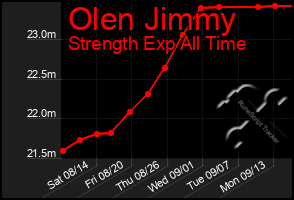 Total Graph of Olen Jimmy