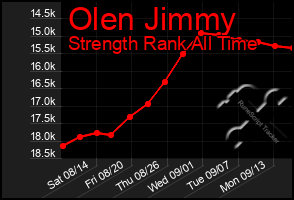 Total Graph of Olen Jimmy