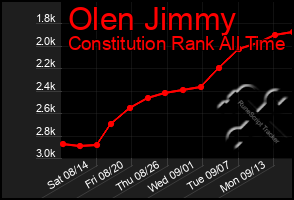 Total Graph of Olen Jimmy