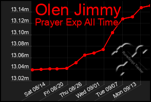 Total Graph of Olen Jimmy