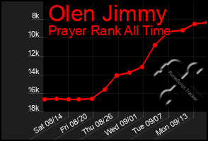 Total Graph of Olen Jimmy