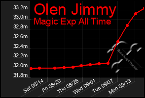 Total Graph of Olen Jimmy