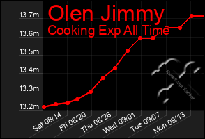 Total Graph of Olen Jimmy