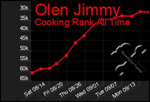 Total Graph of Olen Jimmy