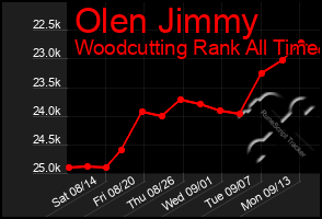 Total Graph of Olen Jimmy