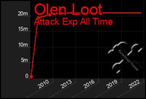 Total Graph of Olen Loot