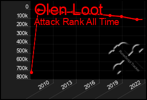 Total Graph of Olen Loot