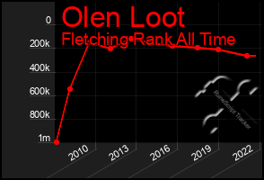 Total Graph of Olen Loot