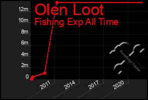 Total Graph of Olen Loot
