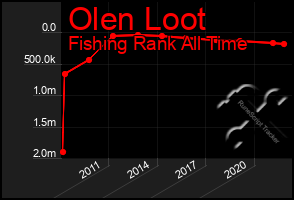 Total Graph of Olen Loot