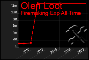 Total Graph of Olen Loot