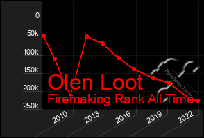 Total Graph of Olen Loot