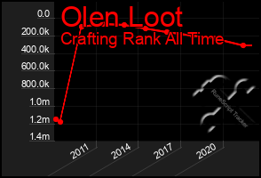Total Graph of Olen Loot