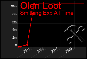 Total Graph of Olen Loot