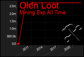 Total Graph of Olen Loot