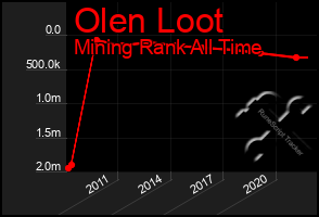 Total Graph of Olen Loot