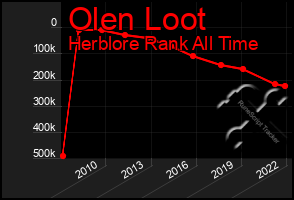 Total Graph of Olen Loot