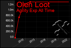 Total Graph of Olen Loot