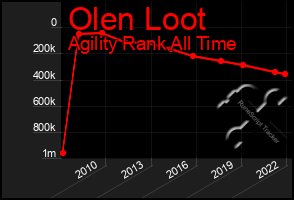 Total Graph of Olen Loot