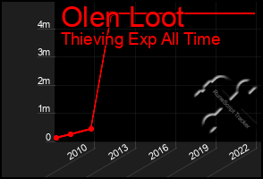 Total Graph of Olen Loot