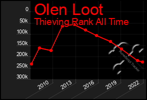 Total Graph of Olen Loot