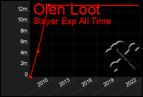 Total Graph of Olen Loot