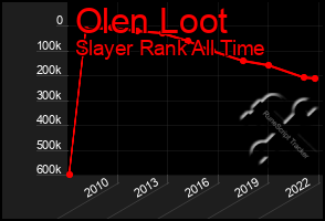 Total Graph of Olen Loot